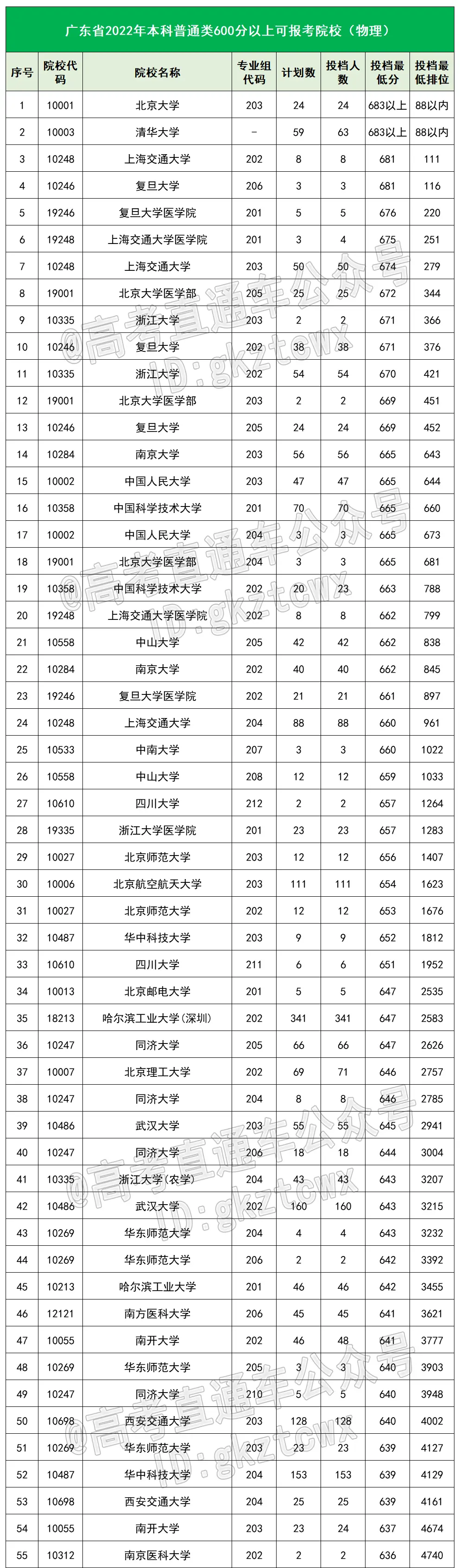 2023 年吉林省高考各批次录取分数线公布(附多类分数)