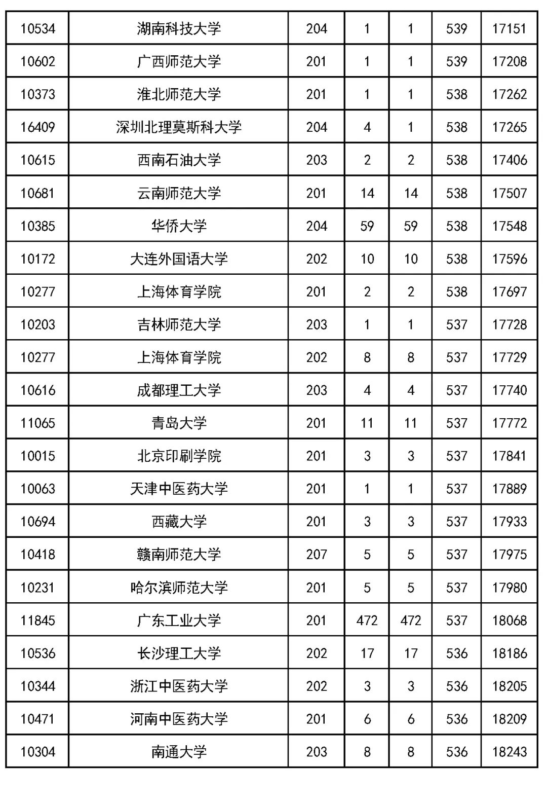 2023 年吉林省高考各批次录取分数线公布(附多类分数)