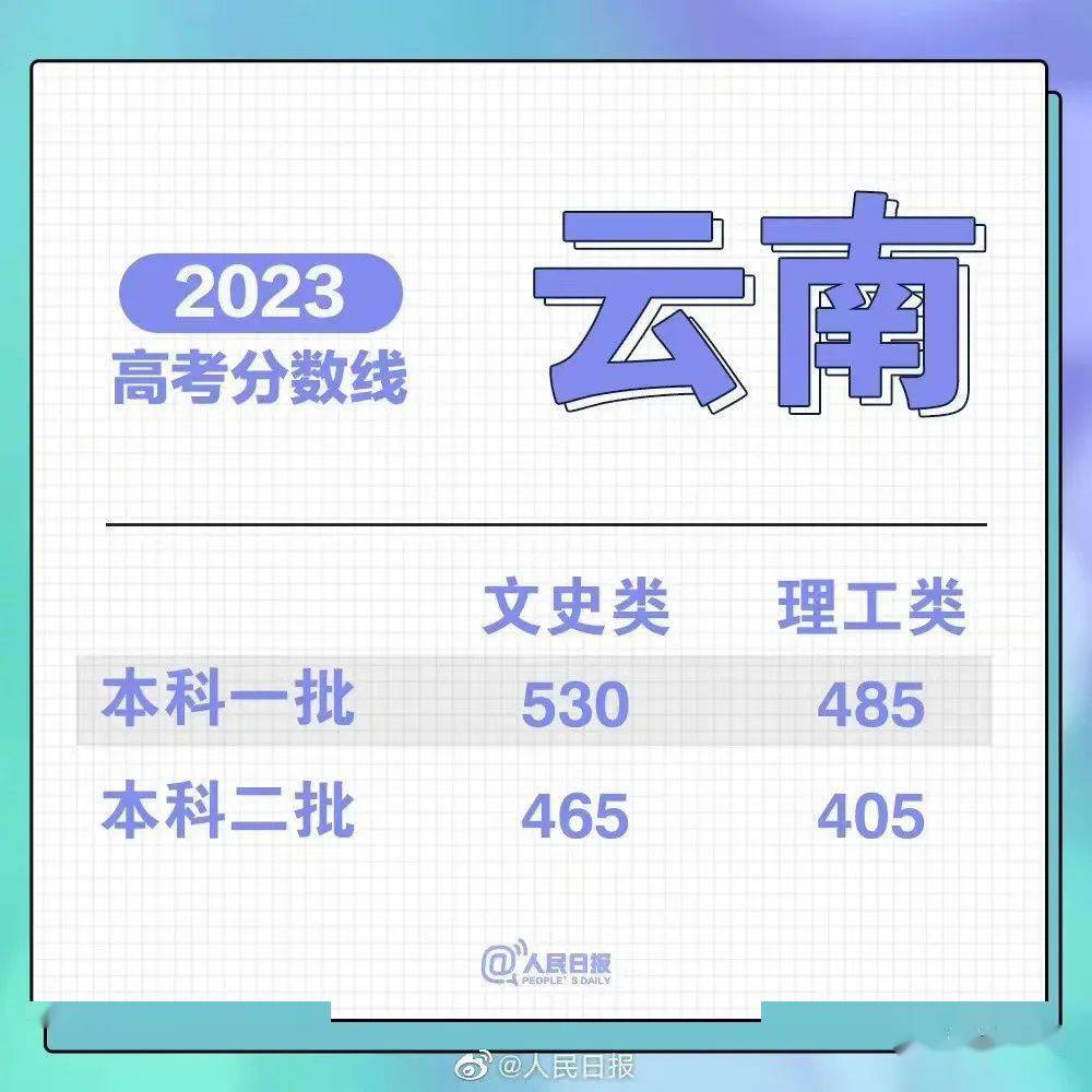 2023 年吉林省高考各批次录取分数线公布(附多类分数)