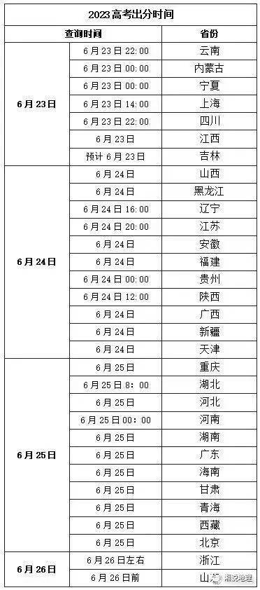 2023 年吉林省高考各批次录取分数线公布(附多类分数)