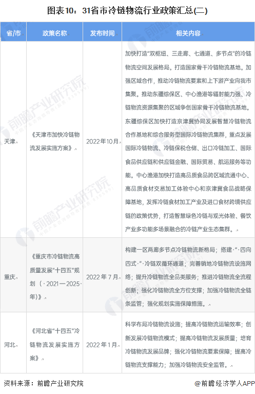 重的! 2023年中国31省市冷链物流产业政策汇总解读(全)