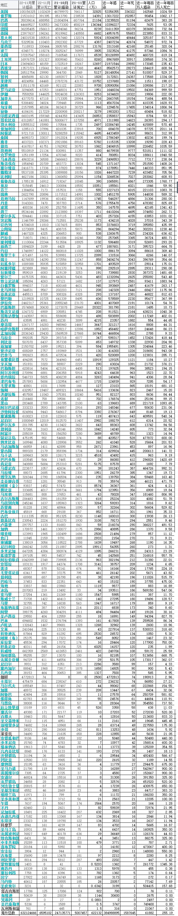 新冠疫情：放开后一年比最初一年多死多少？