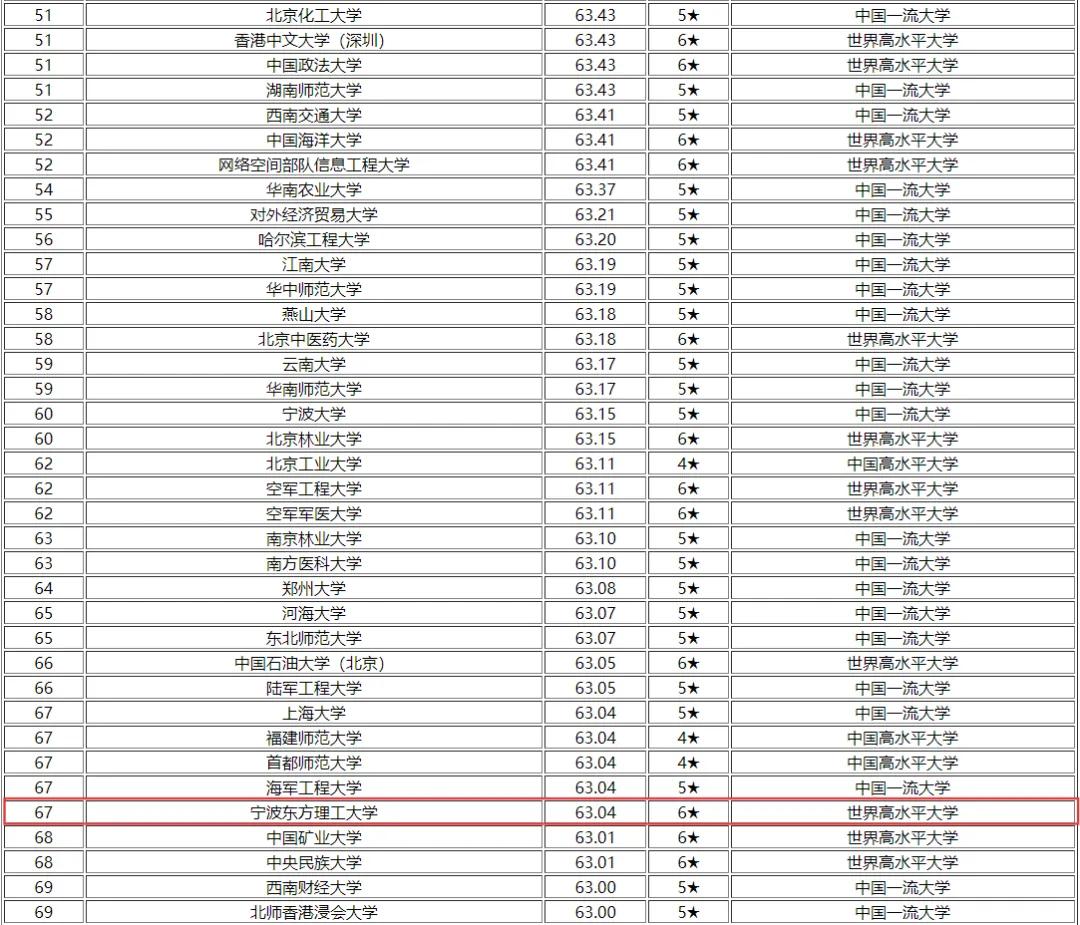 高考备考必看:不同分数段能上哪些大学?