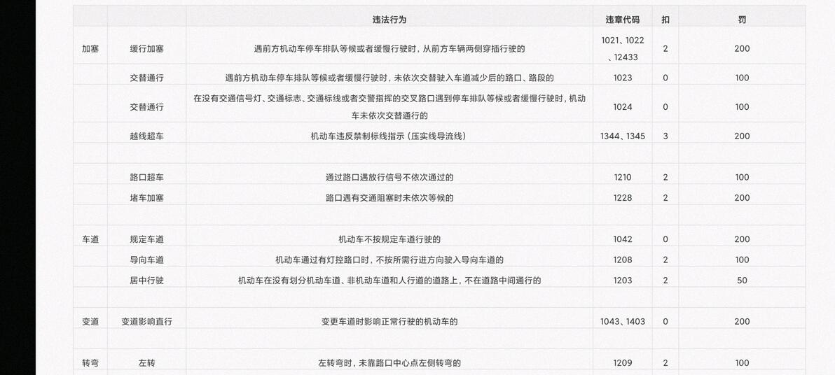 常见交通违章行为及对应罚分标准，你都了解吗？