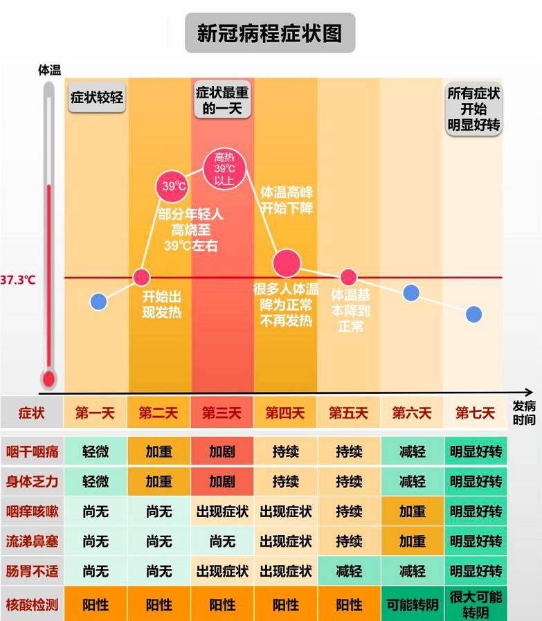 新冠有哪些症状?感染后几天会怎样?啥情况要赶紧就医?