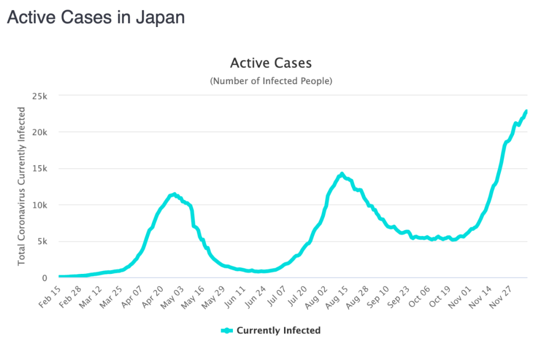 冬季日韩迎最大疫情,日本疫情爆发后现三波高峰