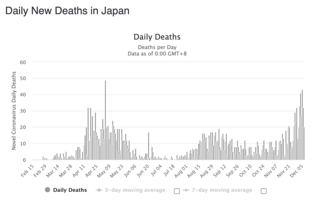 冬季日韩迎最大疫情,日本疫情爆发后现三波高峰