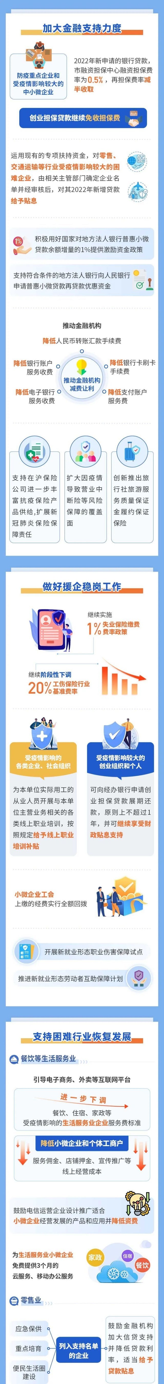 上海抗疫助企若干政策措施:补贴、退税等21条全力促发展