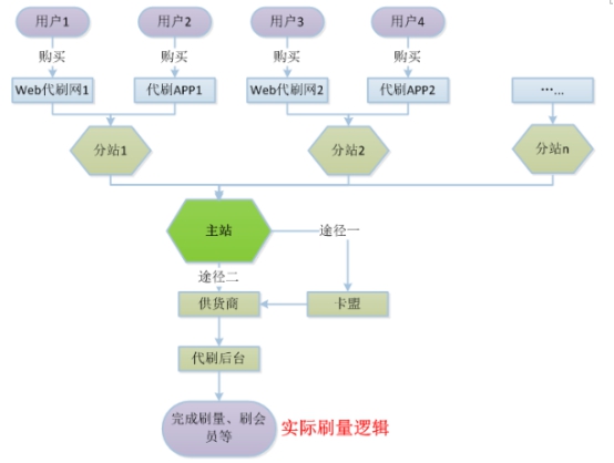 揭秘代刷软件成勒索陷阱,含刷量、刷会员及代挂等类型