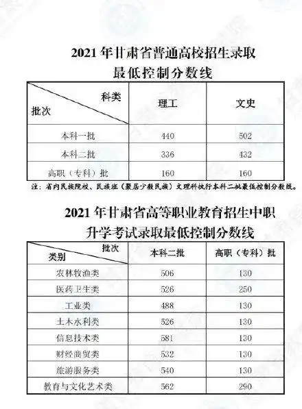 2021年江西、安徽、宁夏、云南、广西等地高考分数线汇总