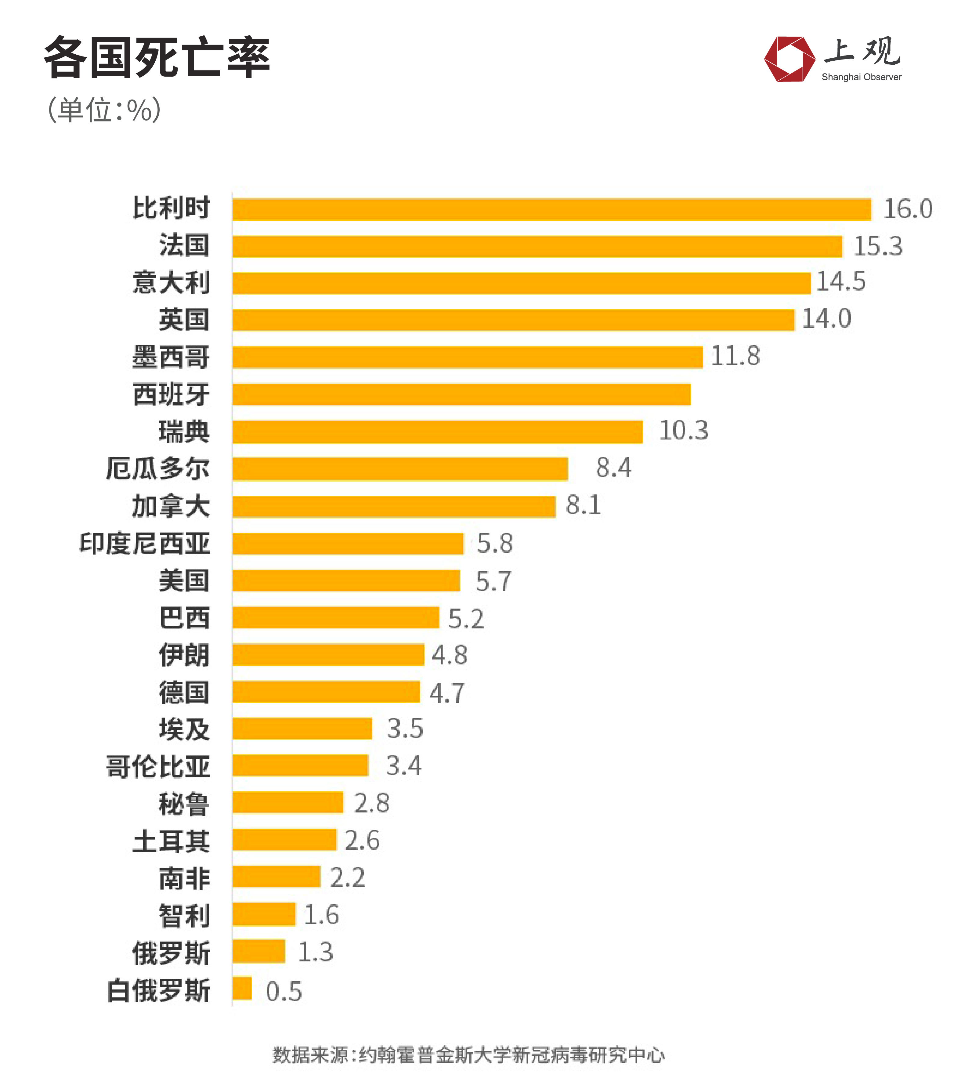 全球新冠确诊破千万,欧洲疫情放缓但各国差异大