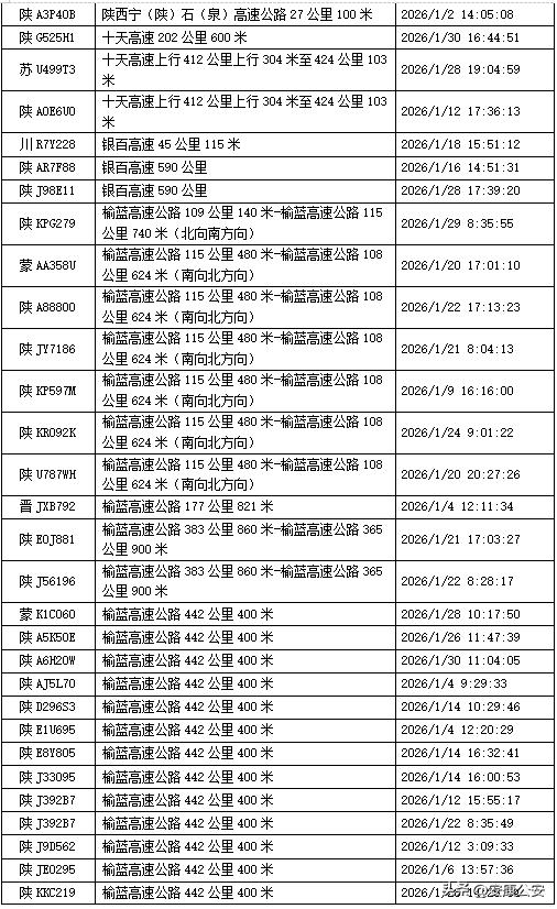 曝光!2026年1月陕西高速公路严重违章驾驶行为