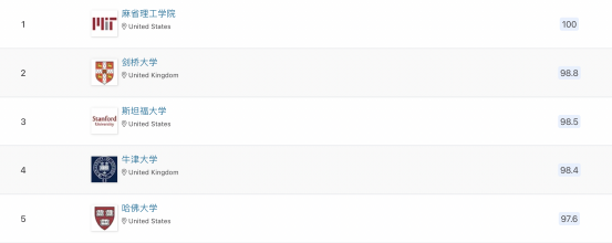 2023年度QS世界大学排行榜出炉，各高校排名有何变动？