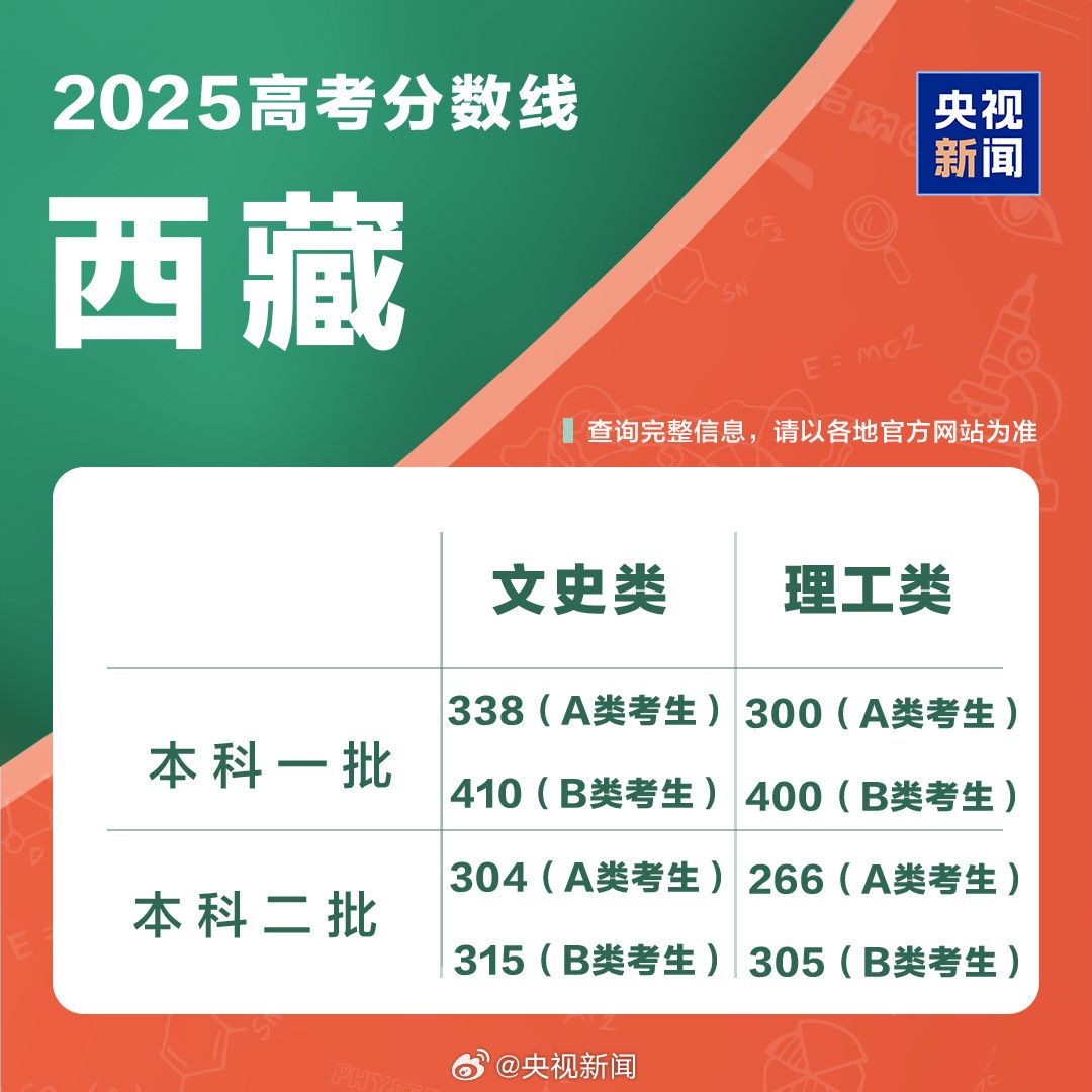 四川西藏2025高考分数线公布!本科专科录取线汇总