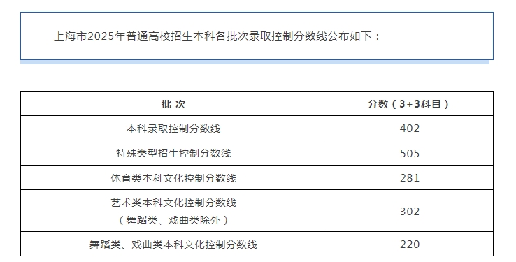 四川西藏2025高考分数线公布!本科专科录取线汇总