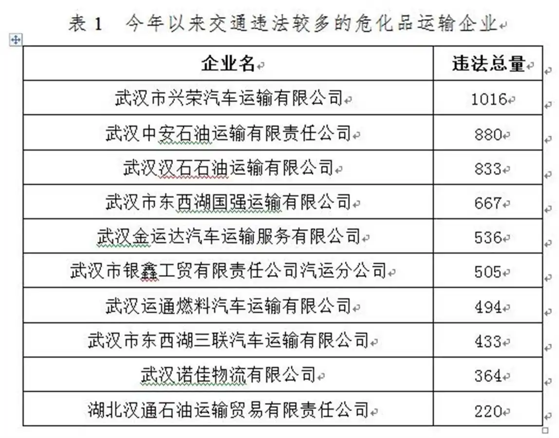 武汉曝光违章高发行业企业名单，督促落实交通安全责任